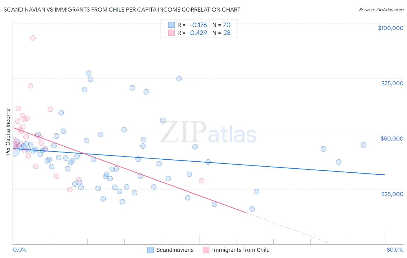 Scandinavian vs Immigrants from Chile Per Capita Income