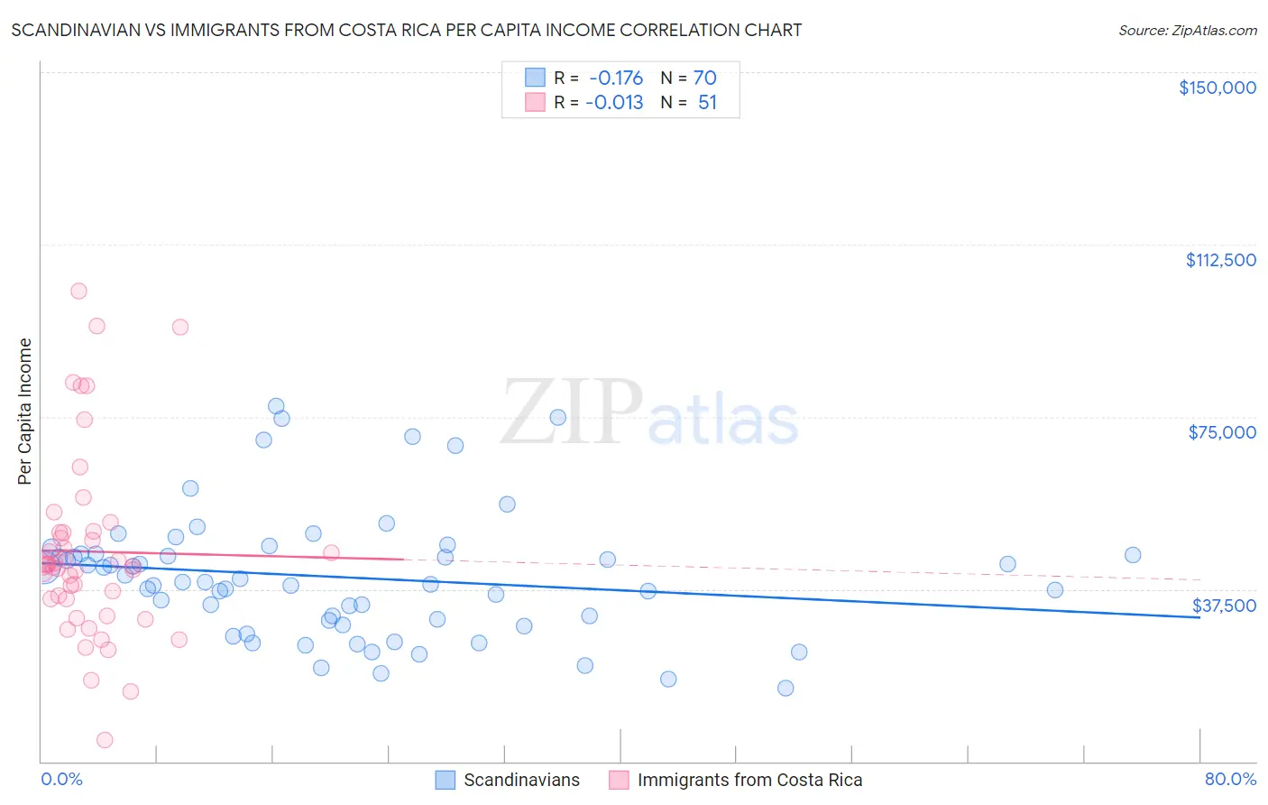 Scandinavian vs Immigrants from Costa Rica Per Capita Income