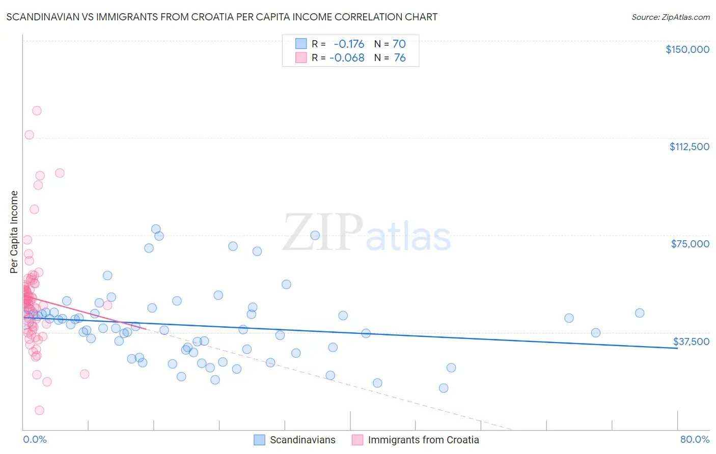 Scandinavian vs Immigrants from Croatia Per Capita Income