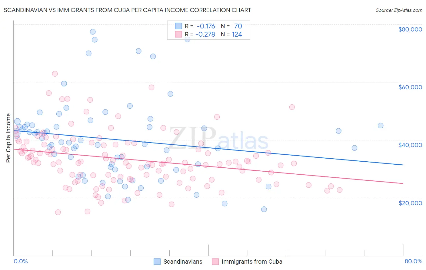 Scandinavian vs Immigrants from Cuba Per Capita Income