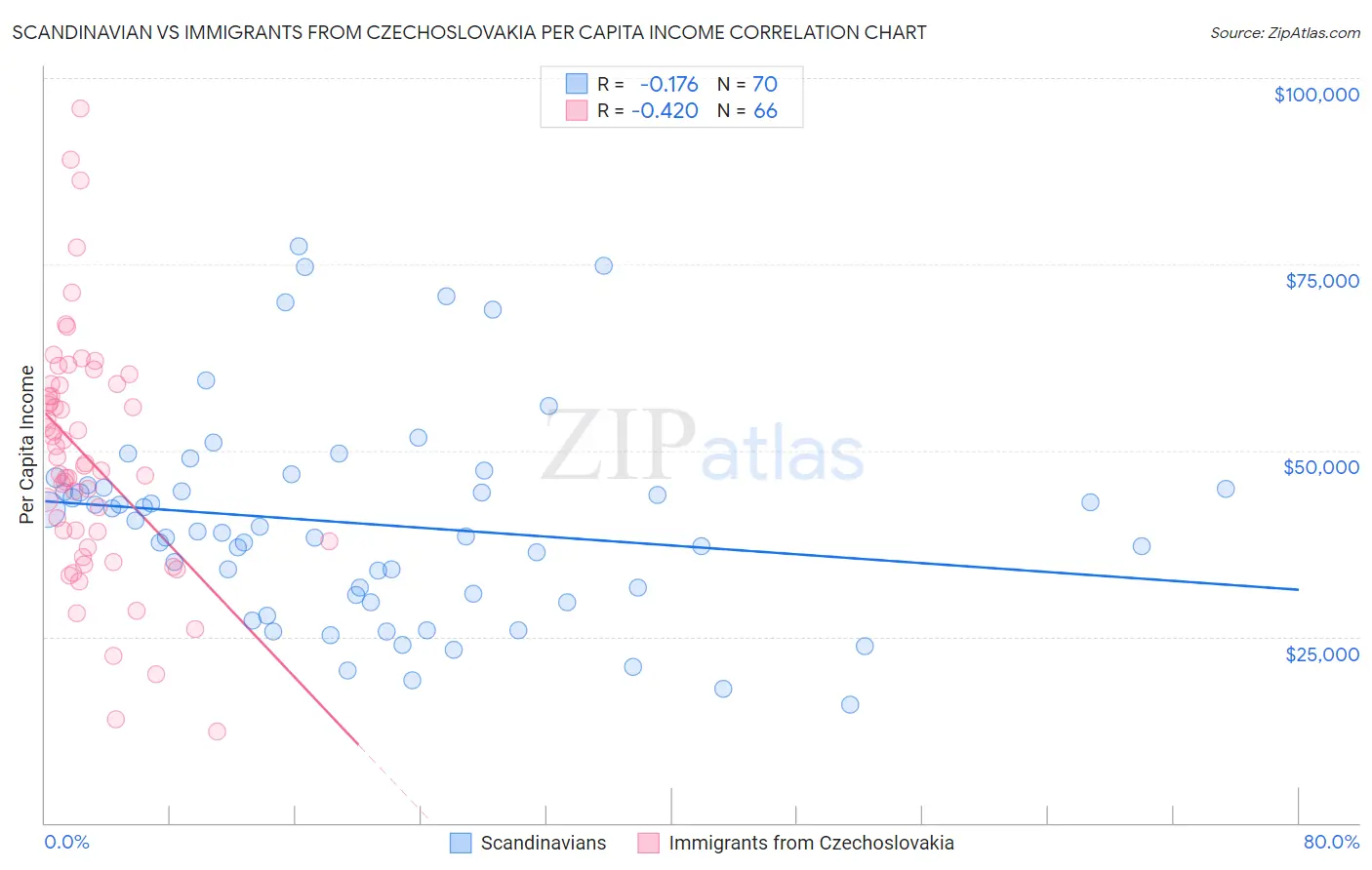 Scandinavian vs Immigrants from Czechoslovakia Per Capita Income