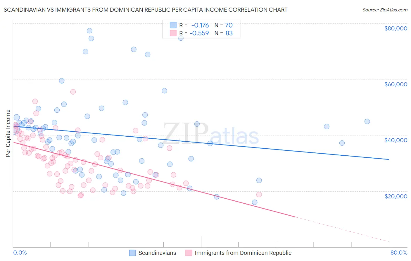Scandinavian vs Immigrants from Dominican Republic Per Capita Income