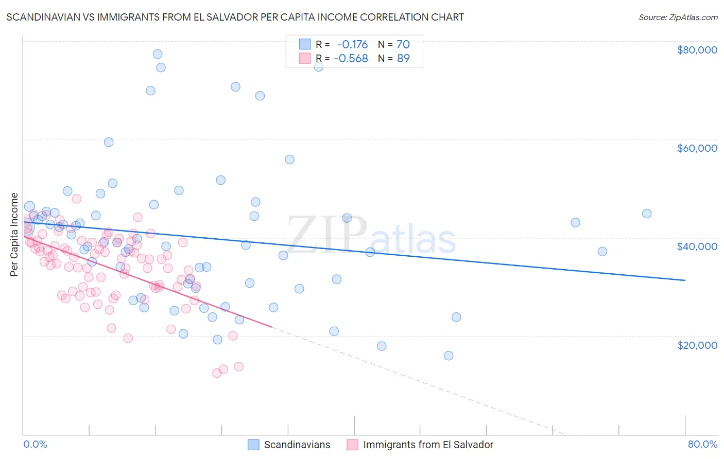 Scandinavian vs Immigrants from El Salvador Per Capita Income