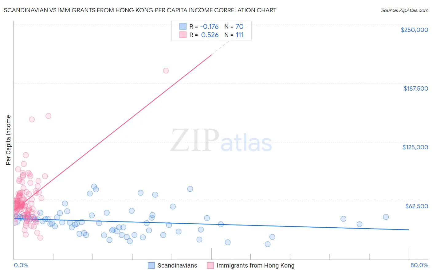 Scandinavian vs Immigrants from Hong Kong Per Capita Income