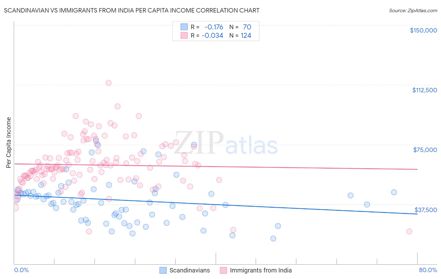 Scandinavian vs Immigrants from India Per Capita Income