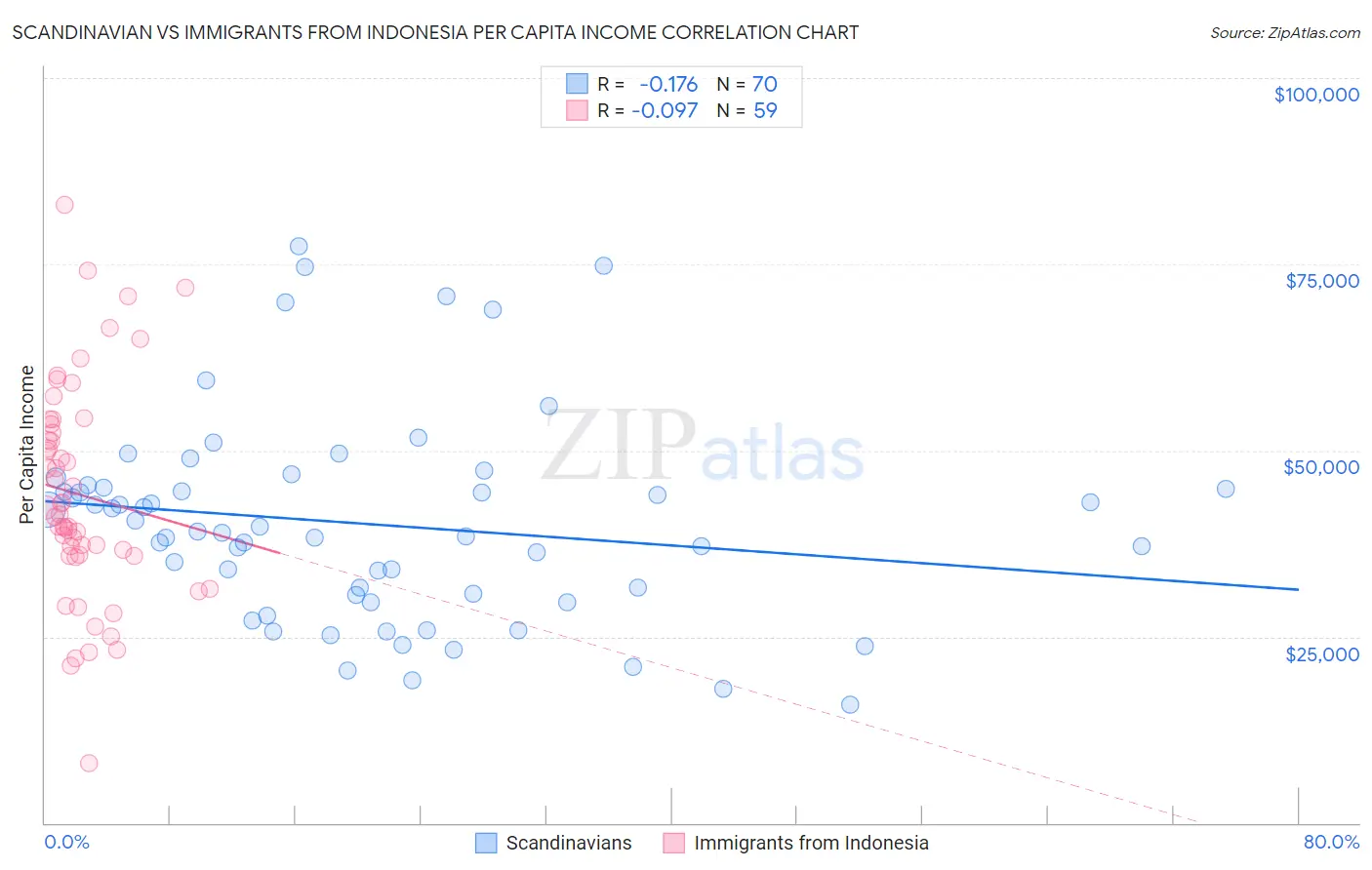 Scandinavian vs Immigrants from Indonesia Per Capita Income