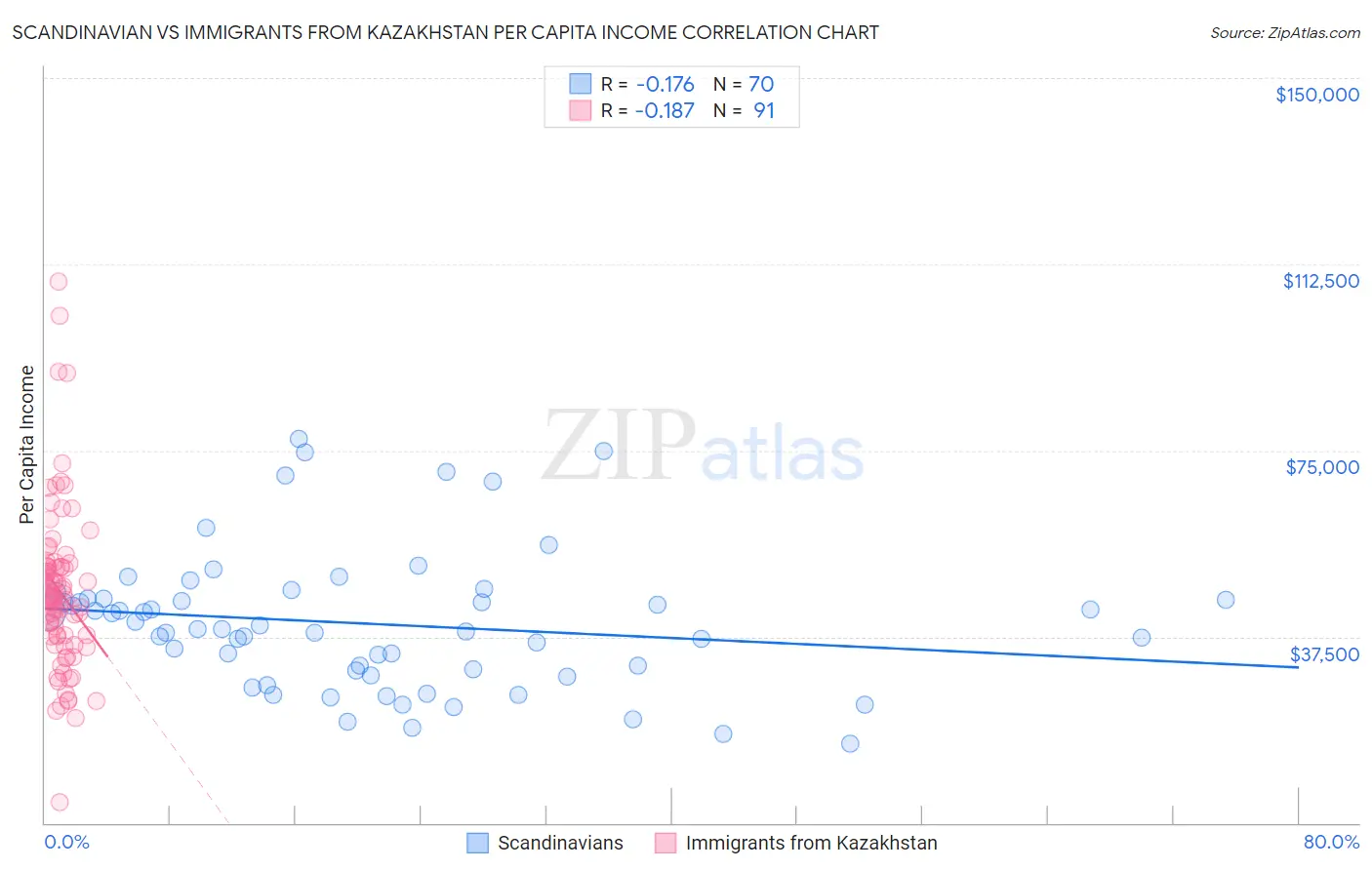 Scandinavian vs Immigrants from Kazakhstan Per Capita Income
