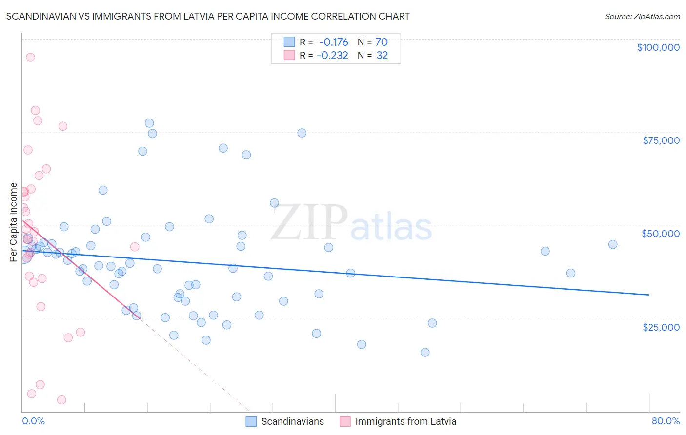 Scandinavian vs Immigrants from Latvia Per Capita Income