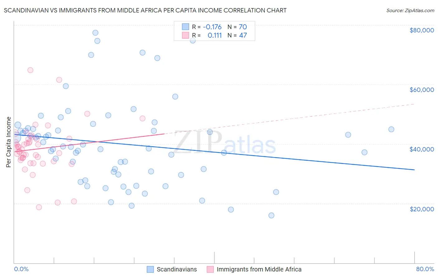 Scandinavian vs Immigrants from Middle Africa Per Capita Income