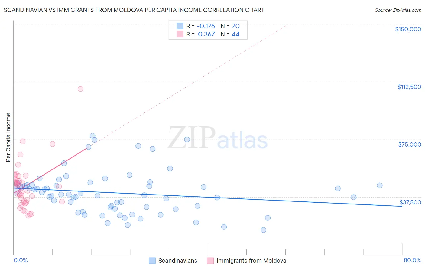 Scandinavian vs Immigrants from Moldova Per Capita Income