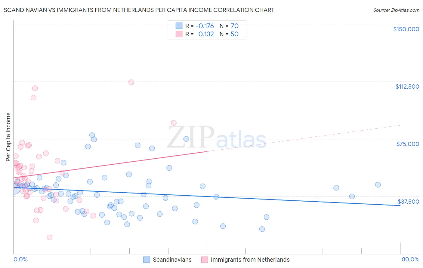 Scandinavian vs Immigrants from Netherlands Per Capita Income