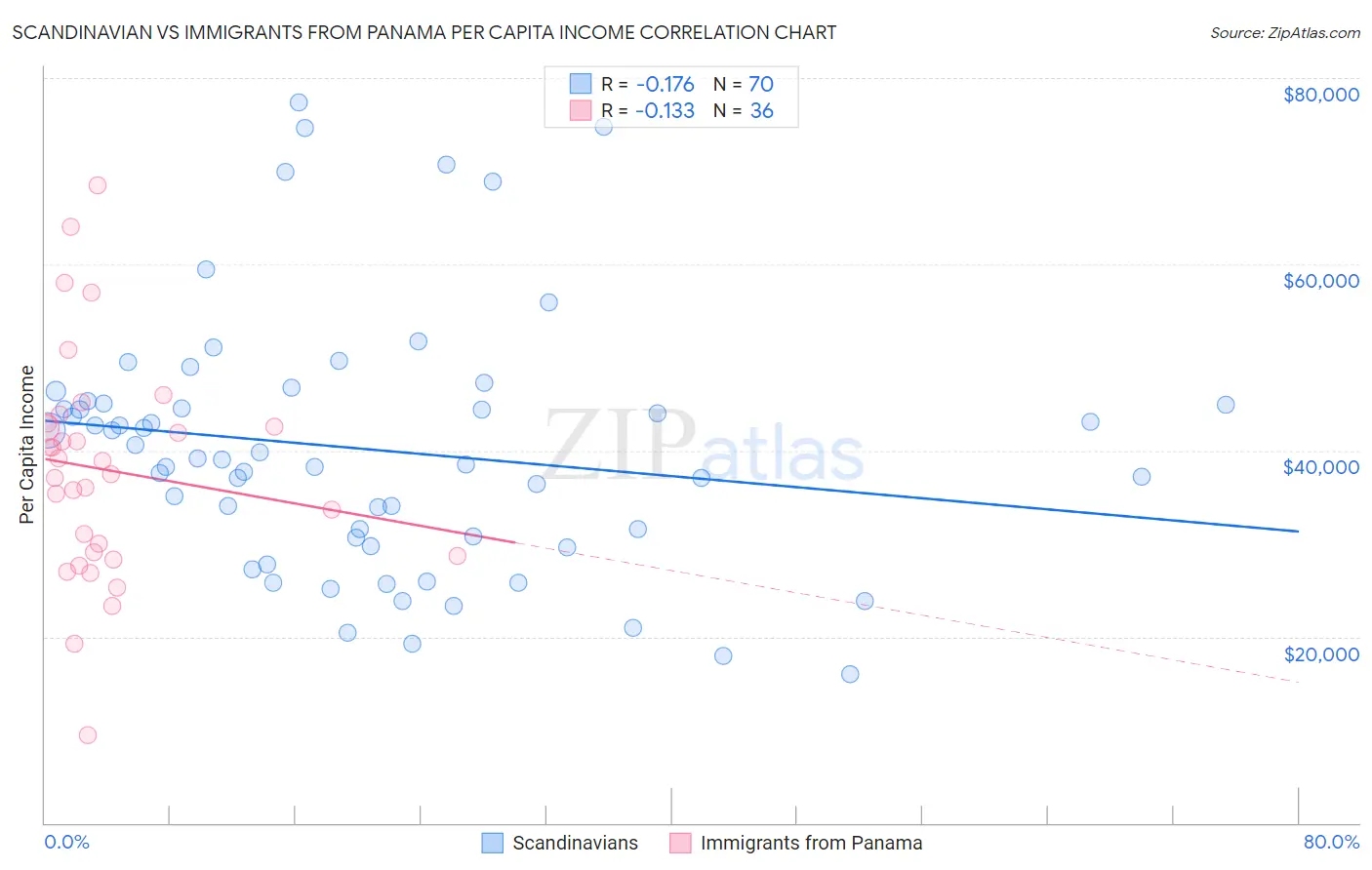 Scandinavian vs Immigrants from Panama Per Capita Income