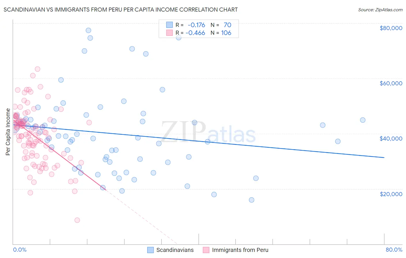 Scandinavian vs Immigrants from Peru Per Capita Income