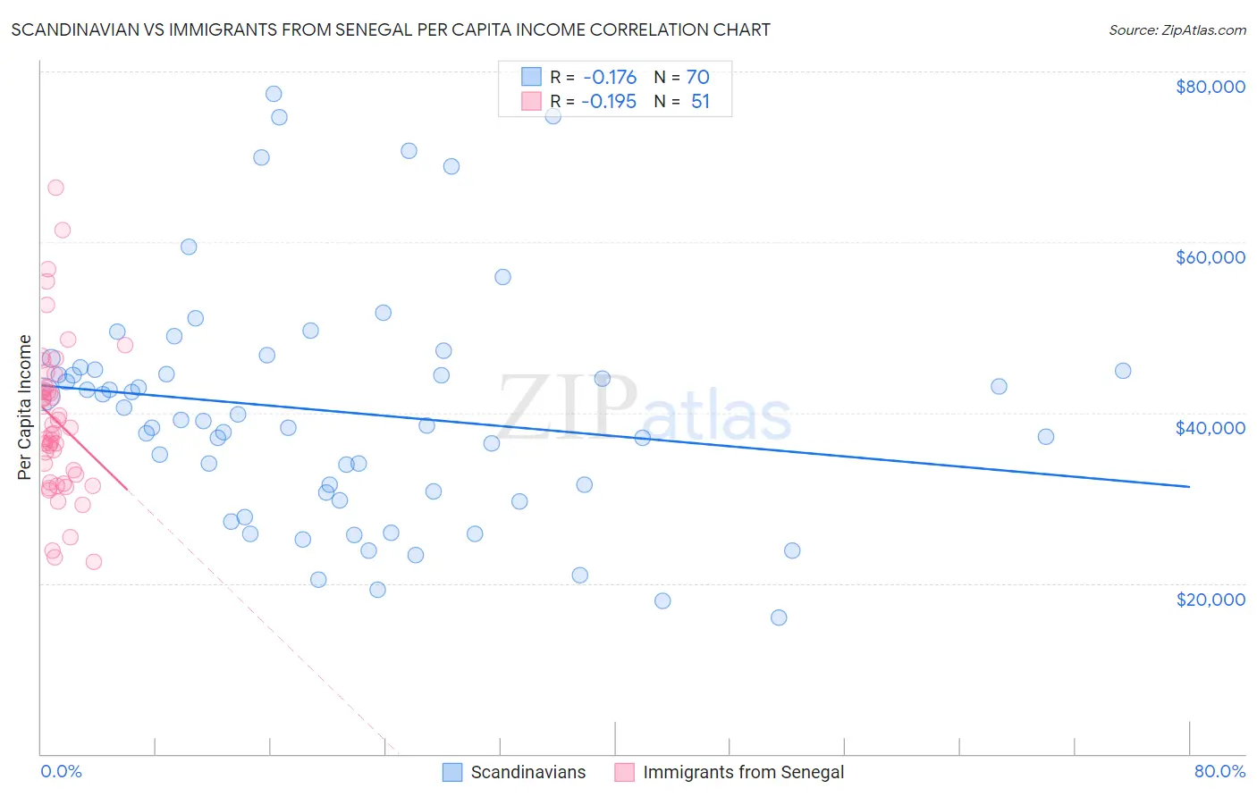 Scandinavian vs Immigrants from Senegal Per Capita Income