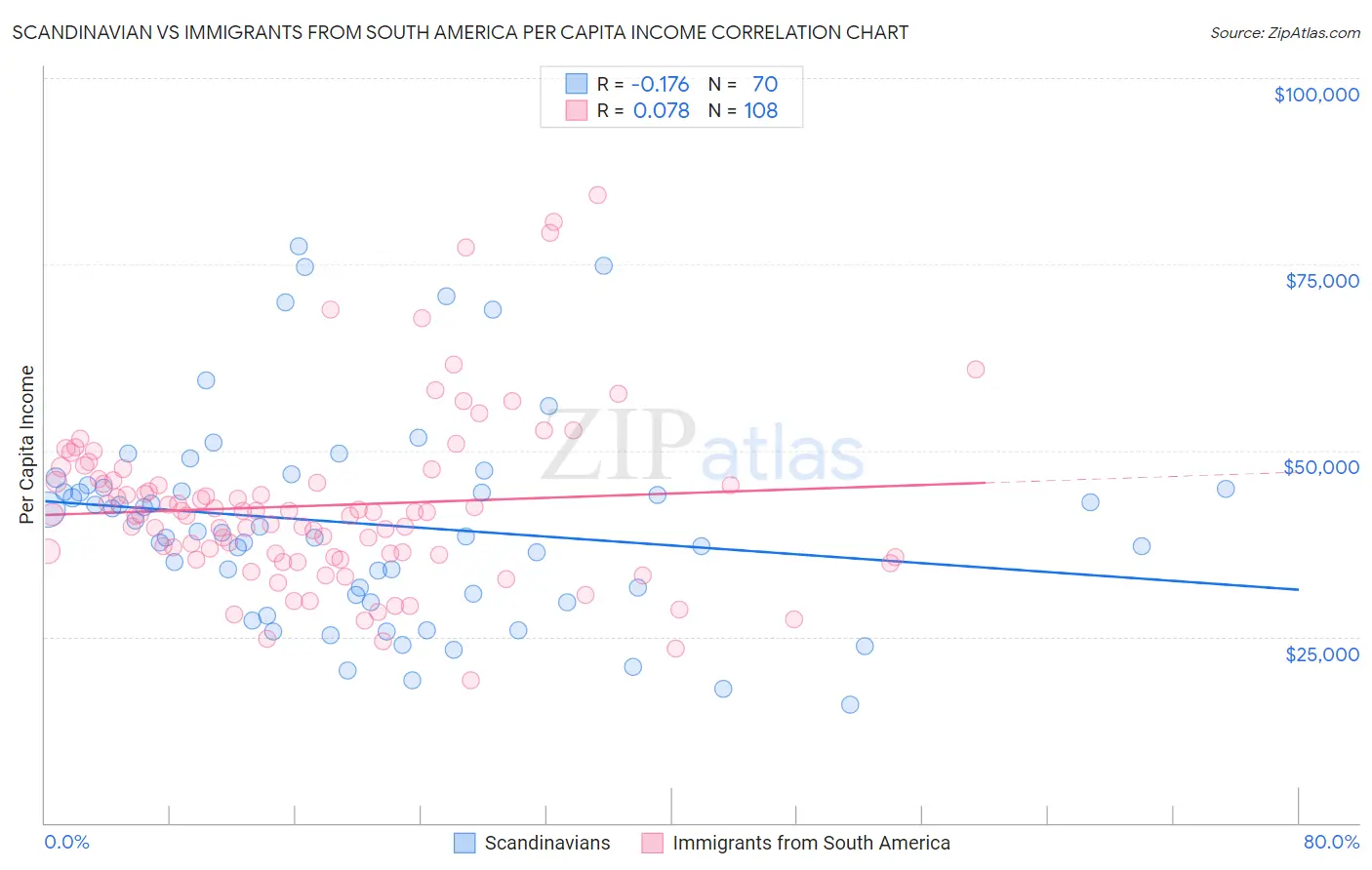 Scandinavian vs Immigrants from South America Per Capita Income