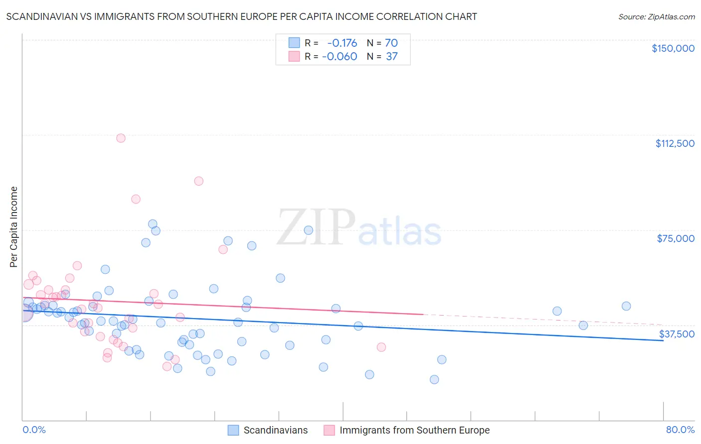 Scandinavian vs Immigrants from Southern Europe Per Capita Income