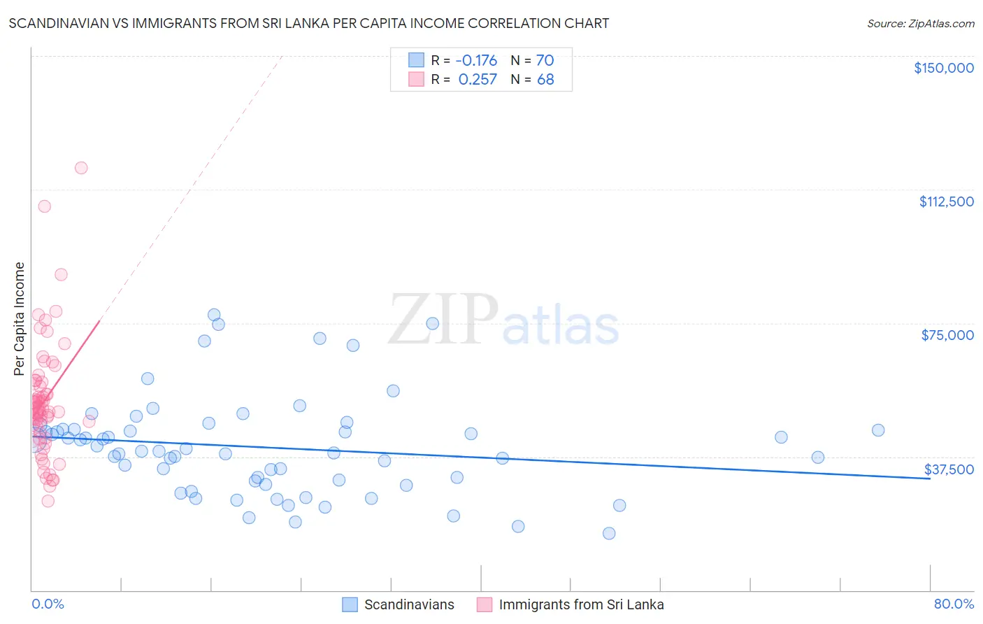 Scandinavian vs Immigrants from Sri Lanka Per Capita Income