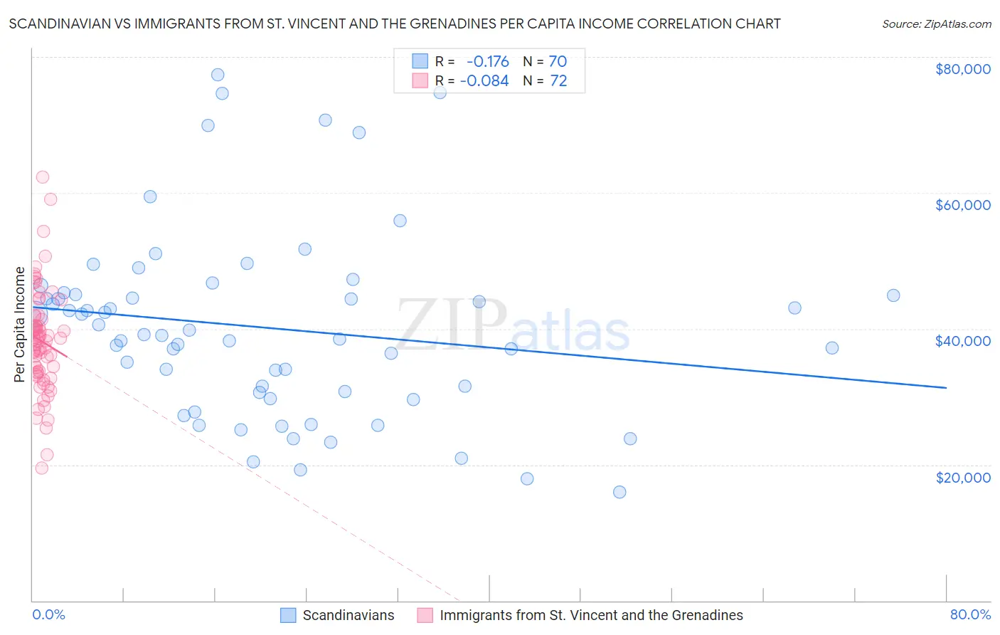 Scandinavian vs Immigrants from St. Vincent and the Grenadines Per Capita Income