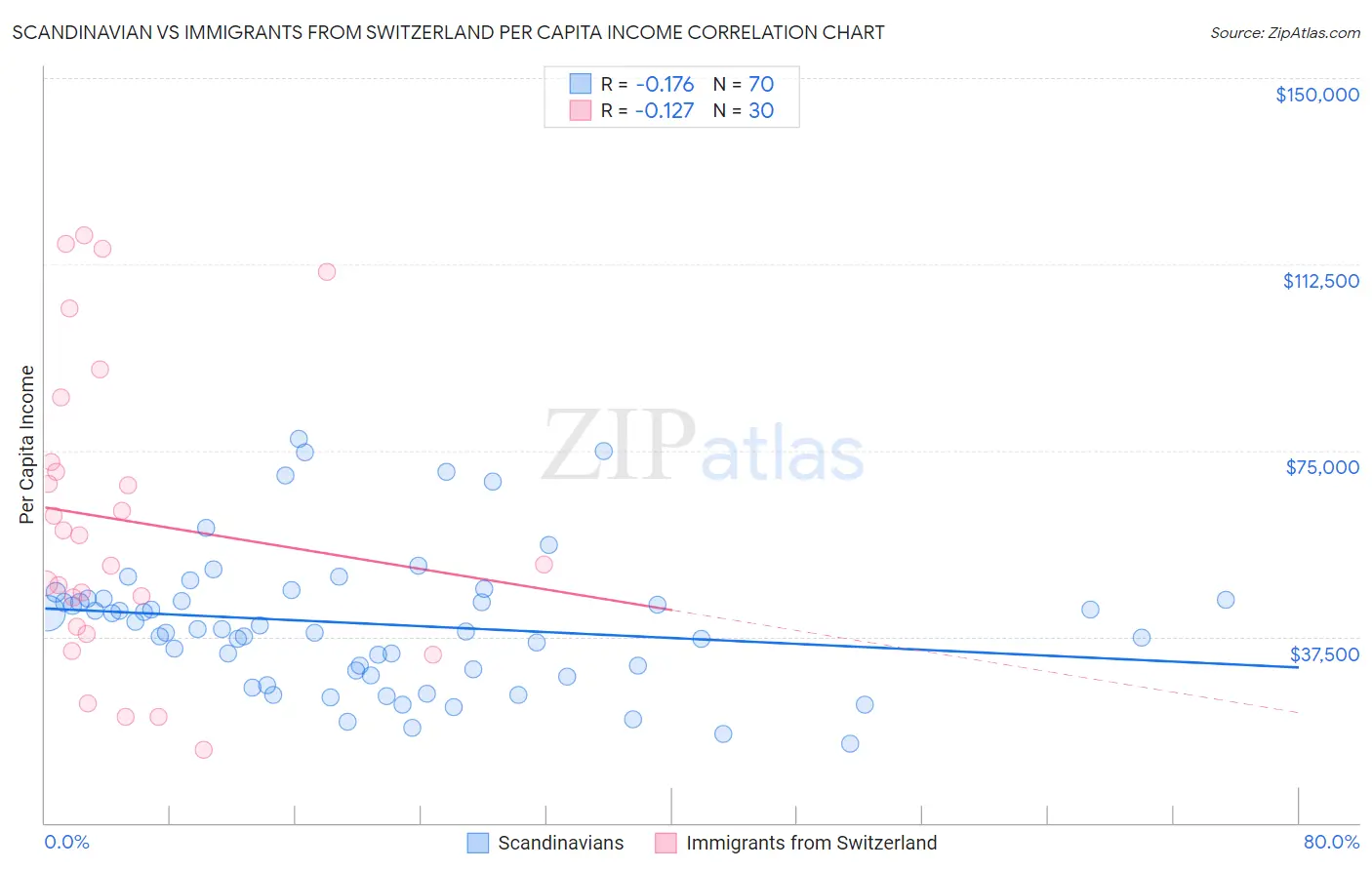 Scandinavian vs Immigrants from Switzerland Per Capita Income