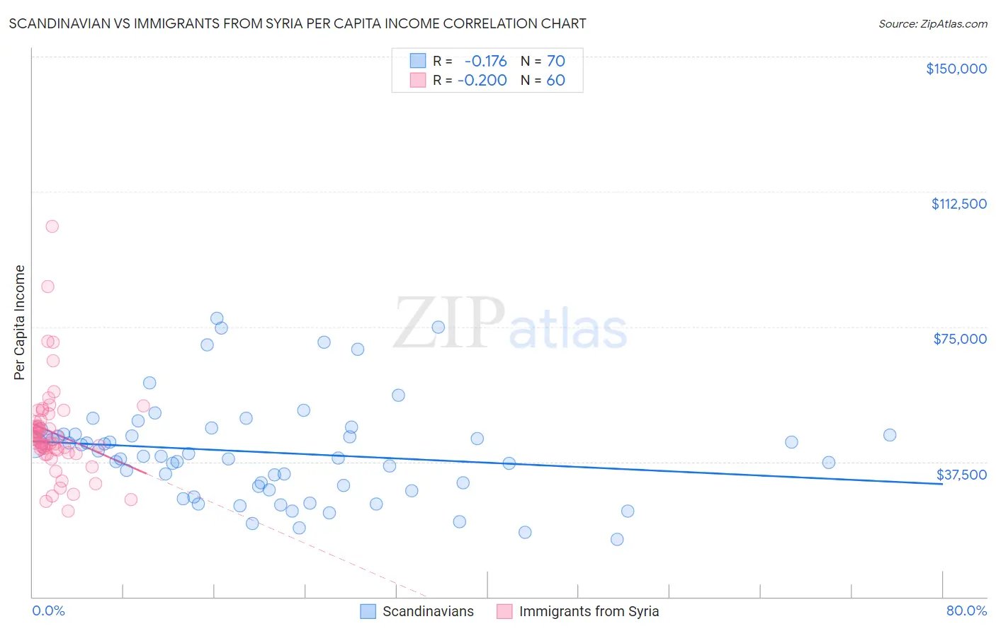 Scandinavian vs Immigrants from Syria Per Capita Income