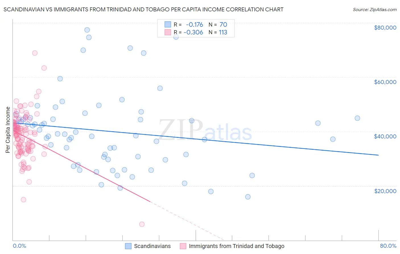 Scandinavian vs Immigrants from Trinidad and Tobago Per Capita Income