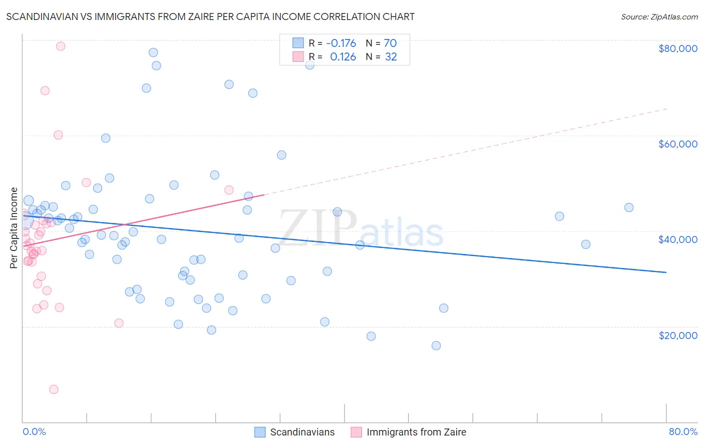 Scandinavian vs Immigrants from Zaire Per Capita Income
