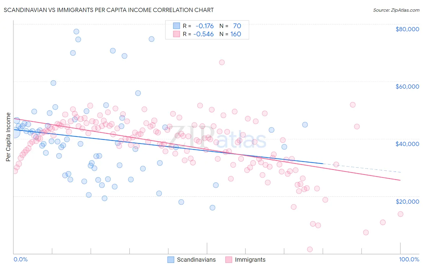 Scandinavian vs Immigrants Per Capita Income