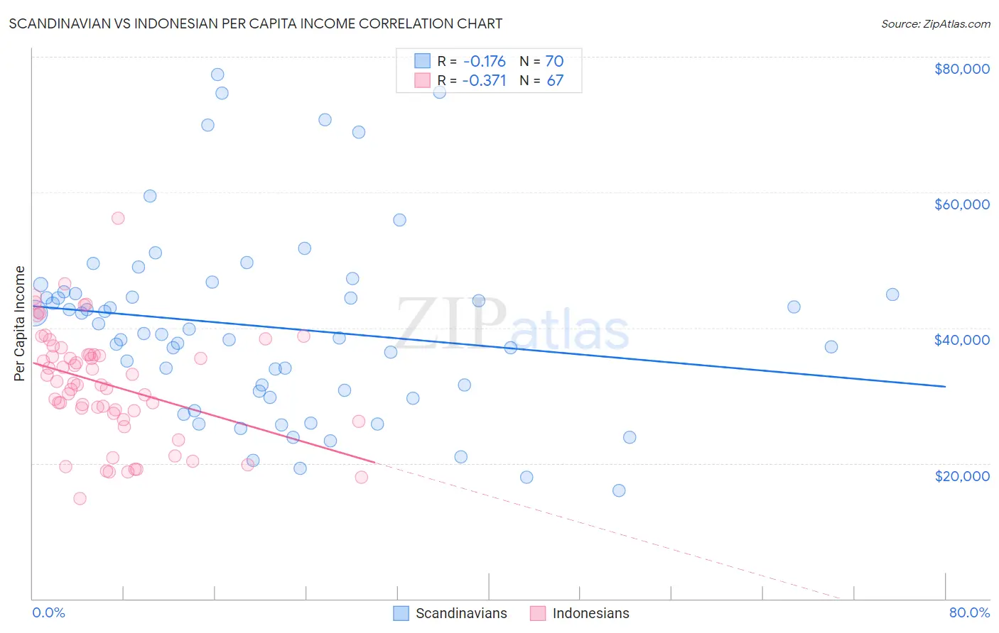Scandinavian vs Indonesian Per Capita Income