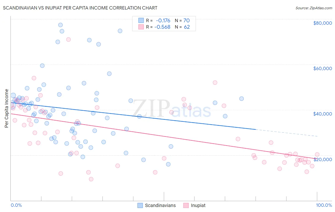 Scandinavian vs Inupiat Per Capita Income