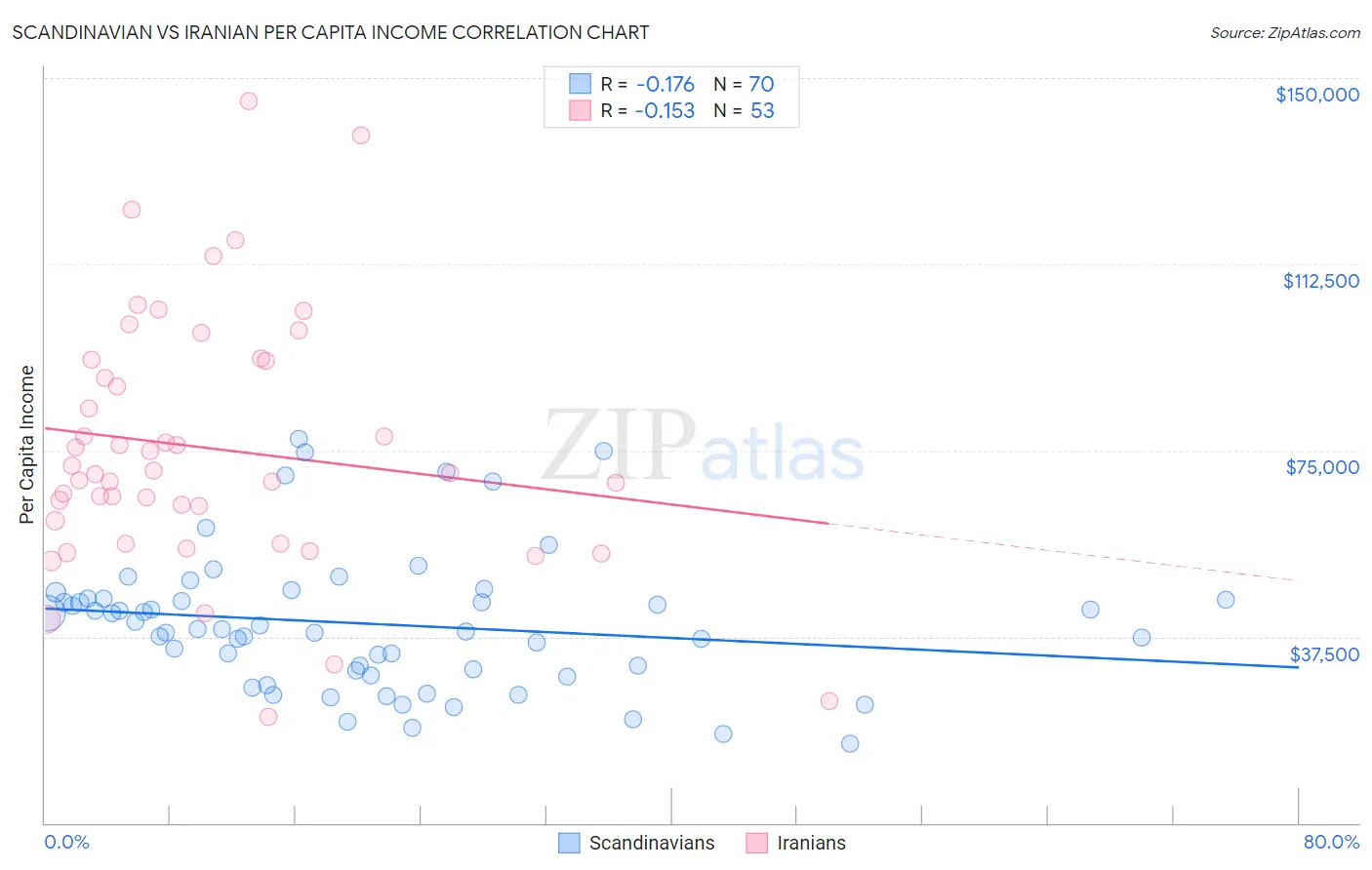 Scandinavian vs Iranian Per Capita Income