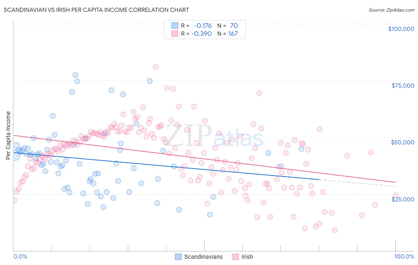 Scandinavian vs Irish Per Capita Income