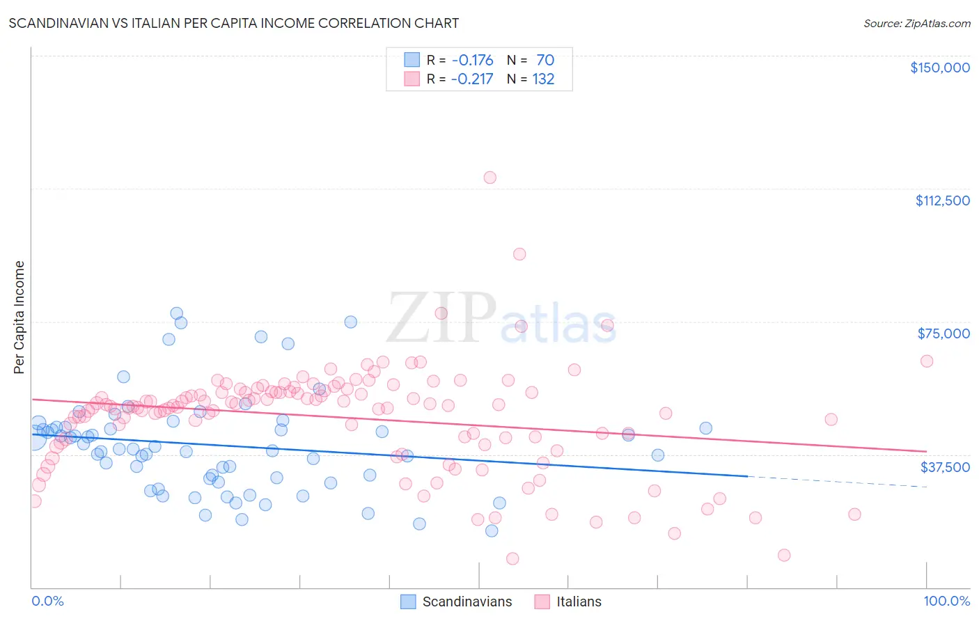 Scandinavian vs Italian Per Capita Income