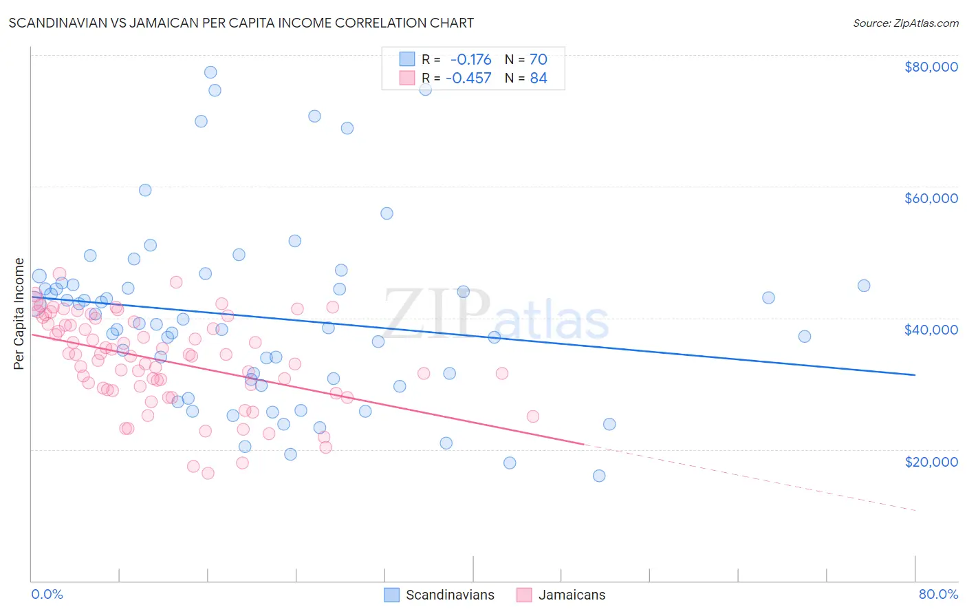 Scandinavian vs Jamaican Per Capita Income