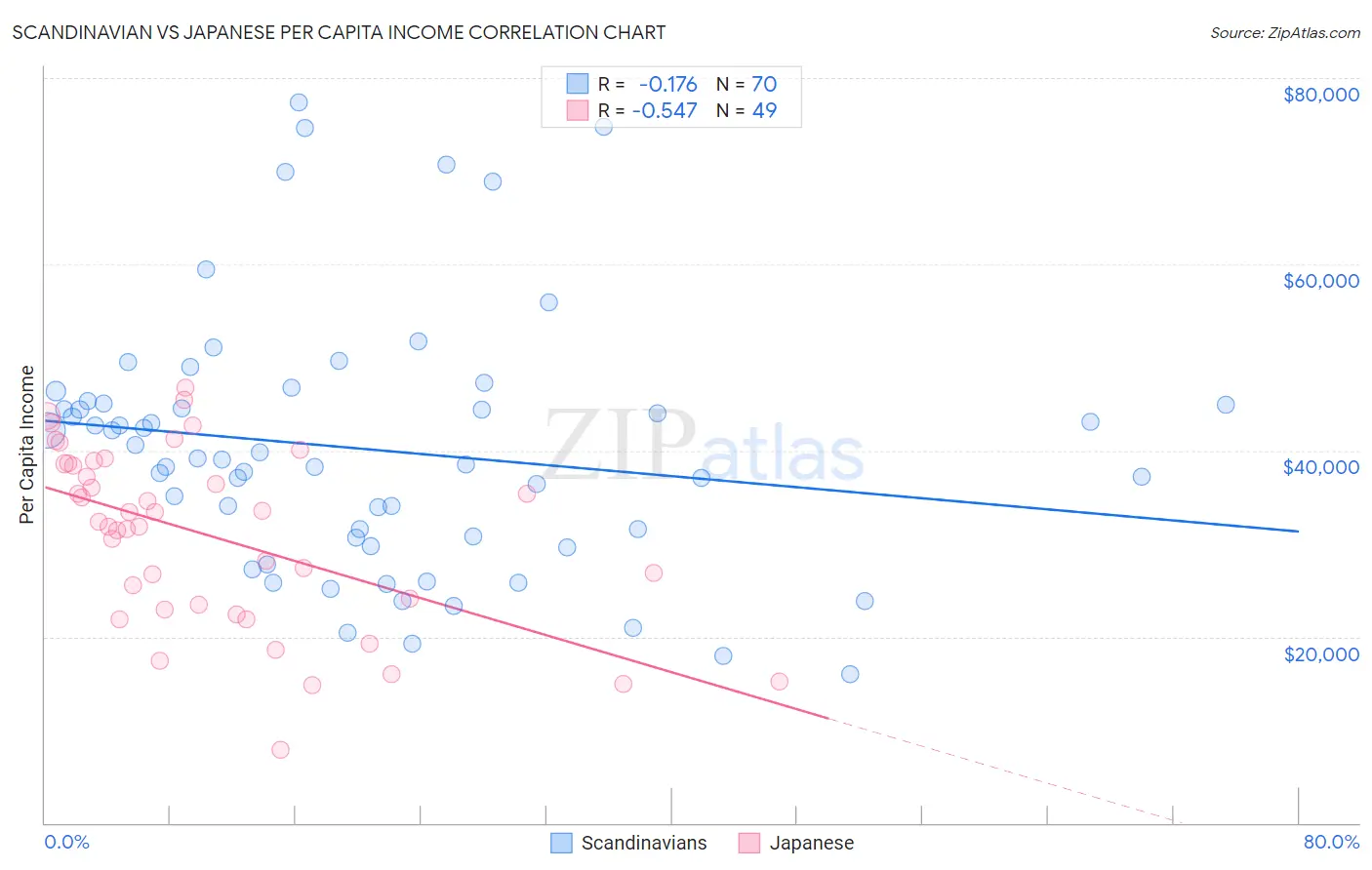 Scandinavian vs Japanese Per Capita Income