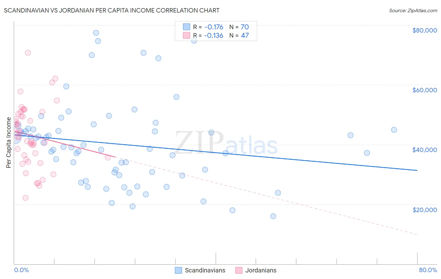 Scandinavian vs Jordanian Per Capita Income