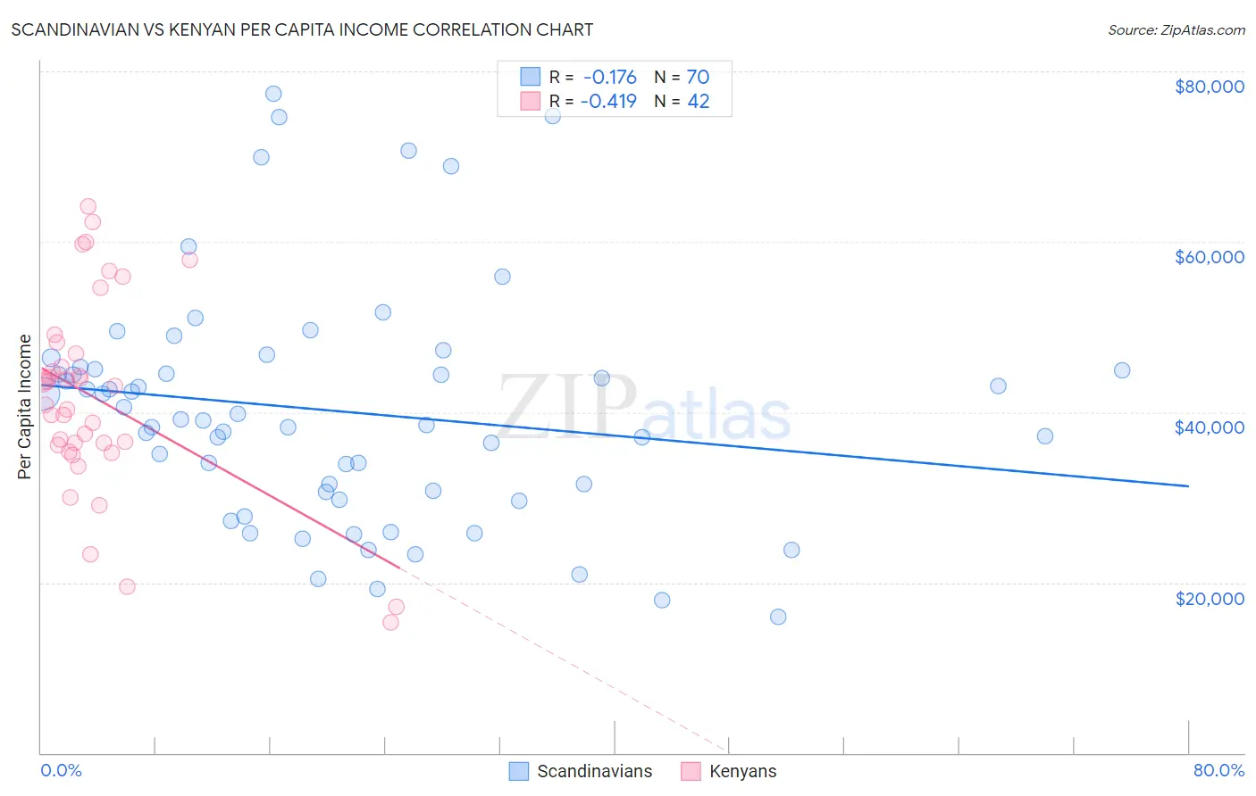 Scandinavian vs Kenyan Per Capita Income