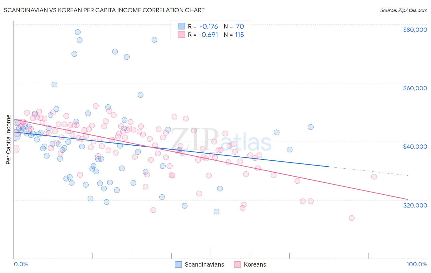 Scandinavian vs Korean Per Capita Income