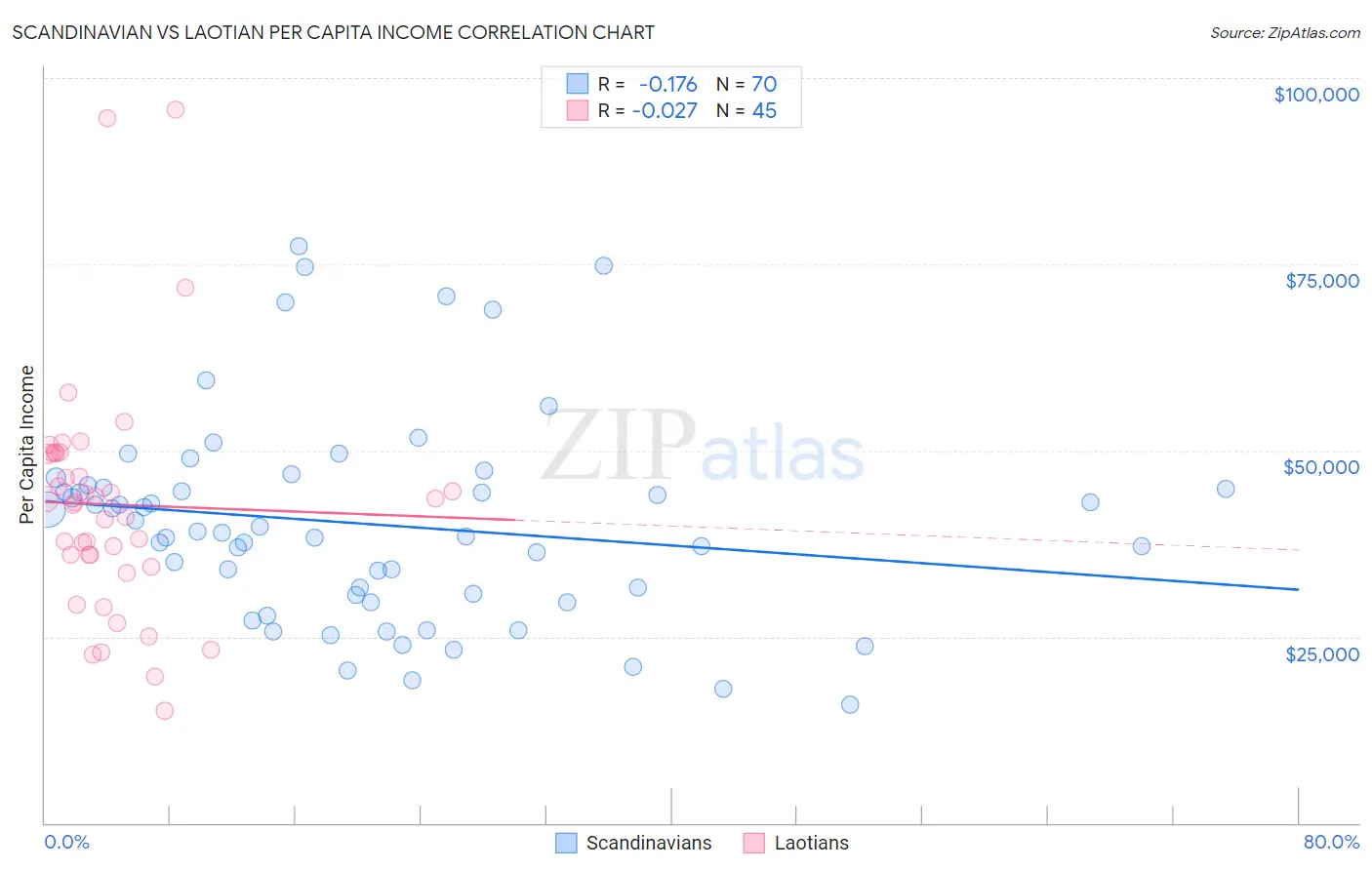 Scandinavian vs Laotian Per Capita Income