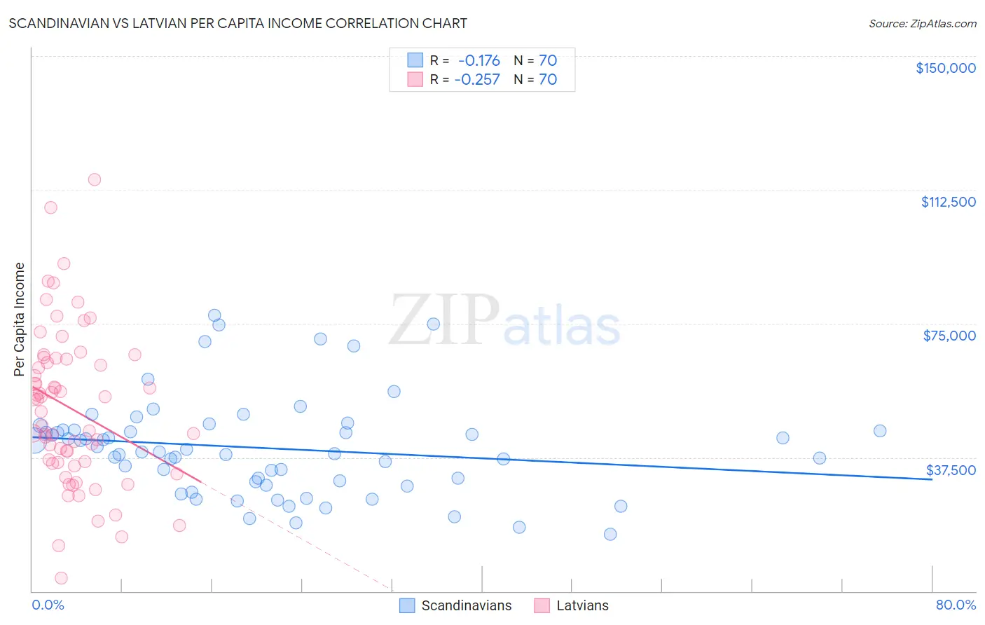 Scandinavian vs Latvian Per Capita Income