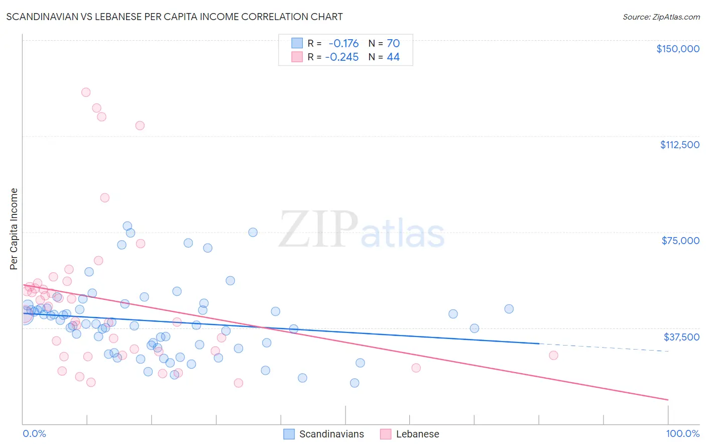 Scandinavian vs Lebanese Per Capita Income