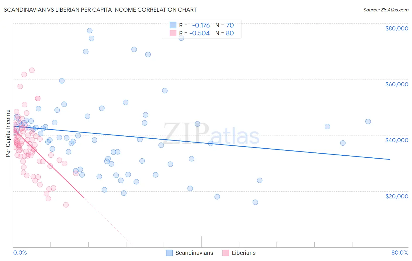 Scandinavian vs Liberian Per Capita Income