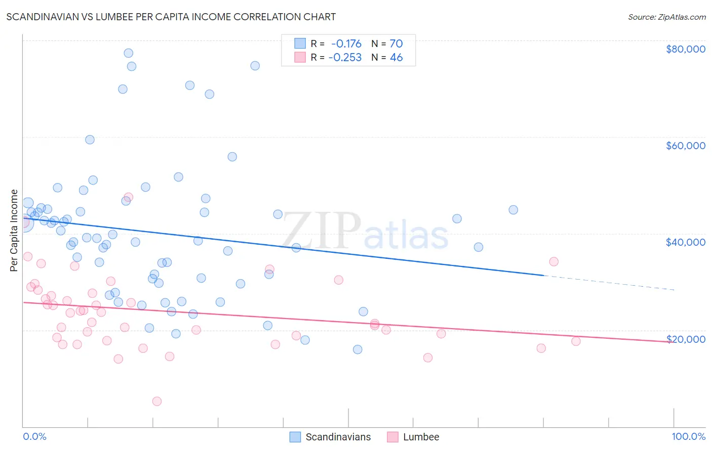 Scandinavian vs Lumbee Per Capita Income
