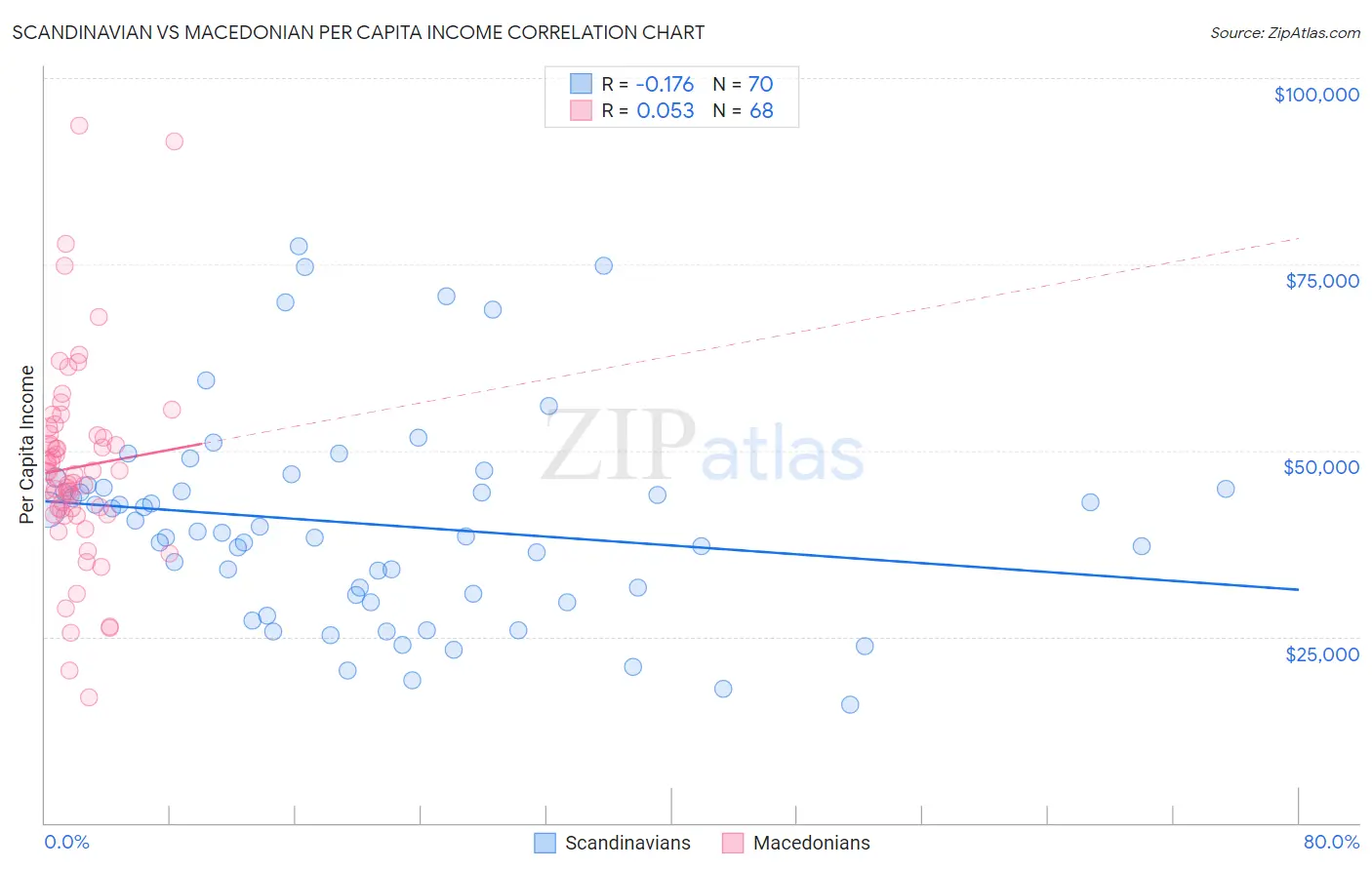 Scandinavian vs Macedonian Per Capita Income