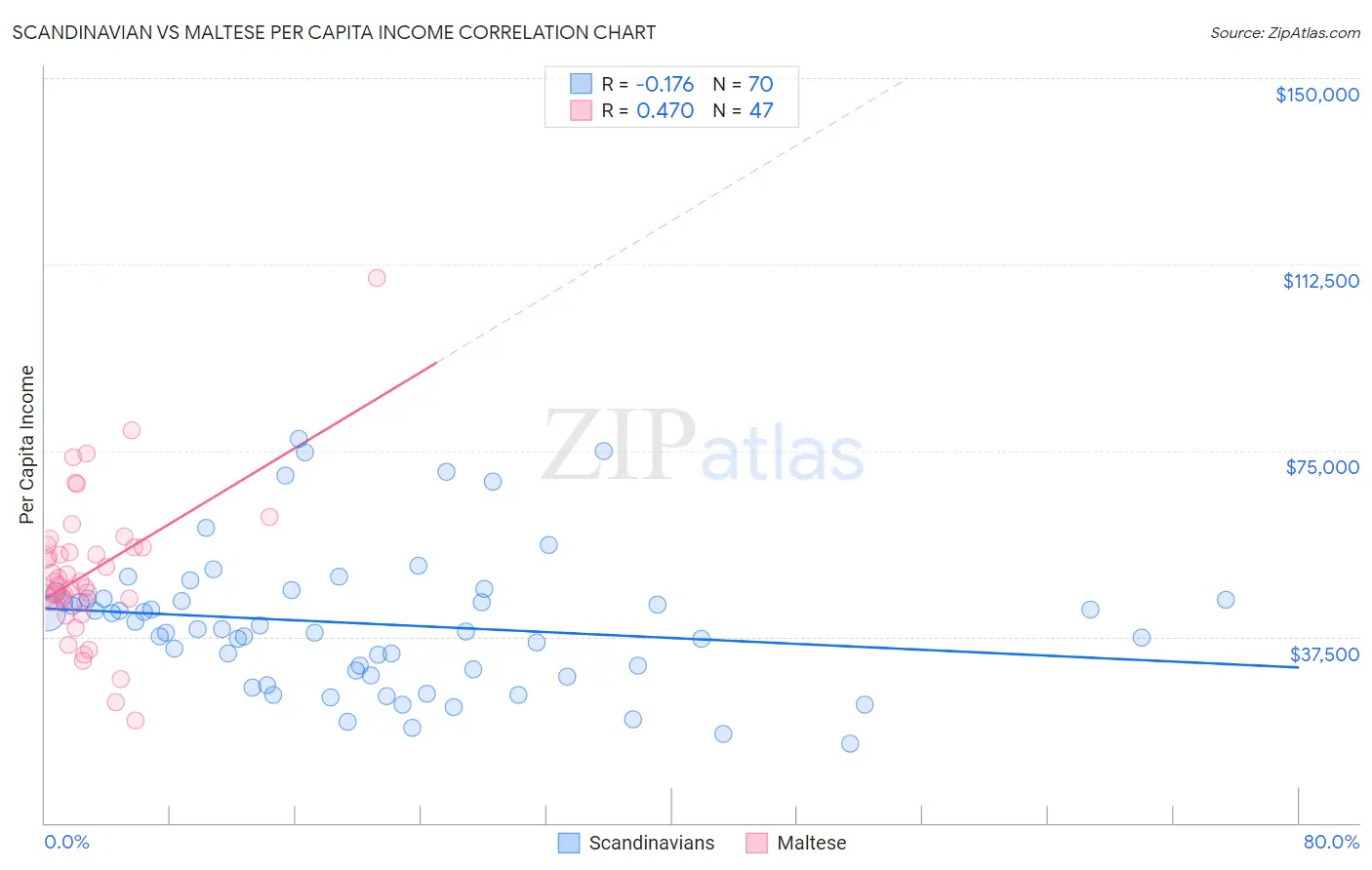 Scandinavian vs Maltese Per Capita Income