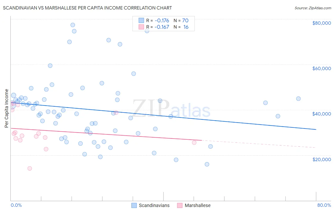 Scandinavian vs Marshallese Per Capita Income