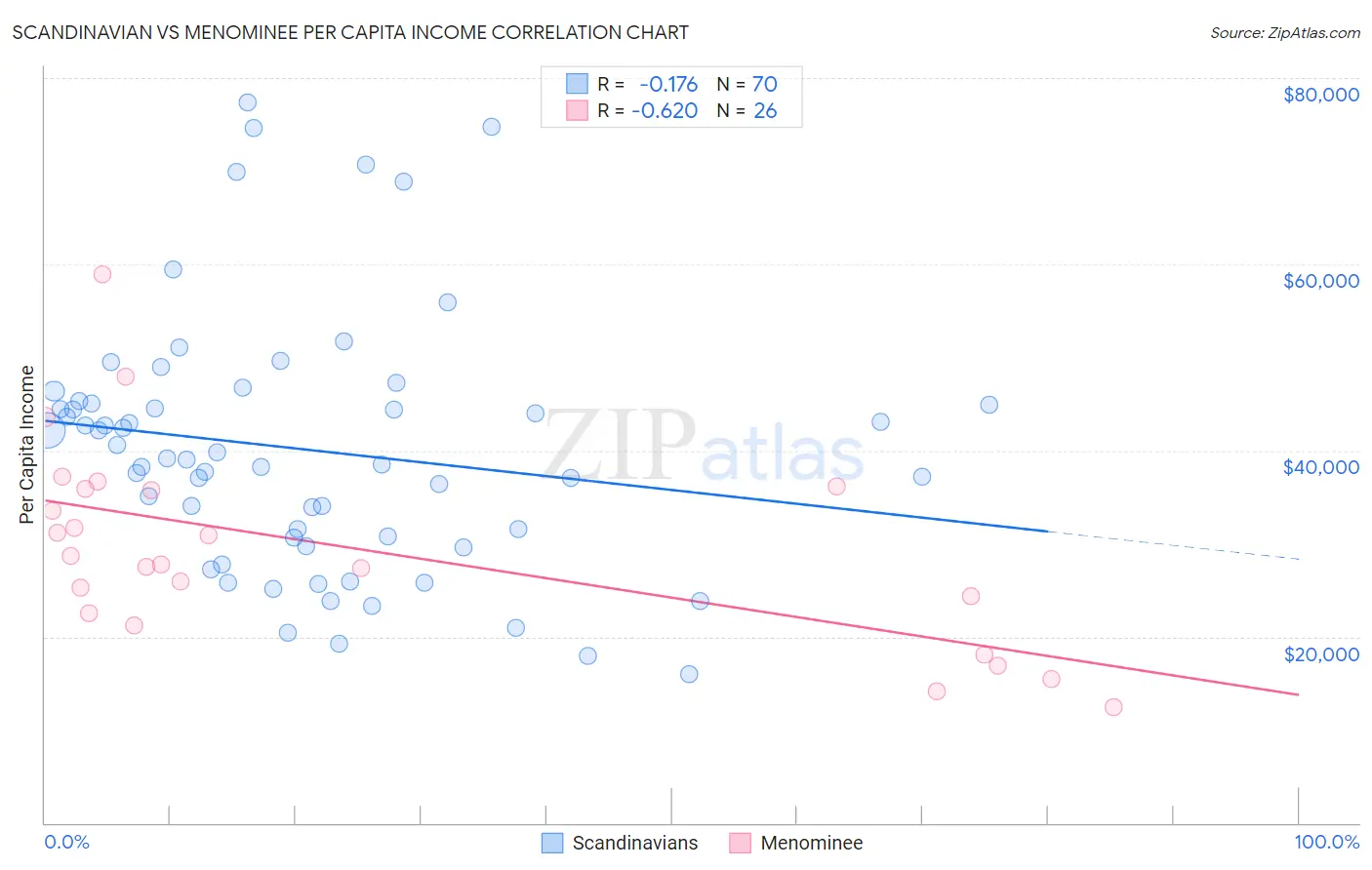 Scandinavian vs Menominee Per Capita Income