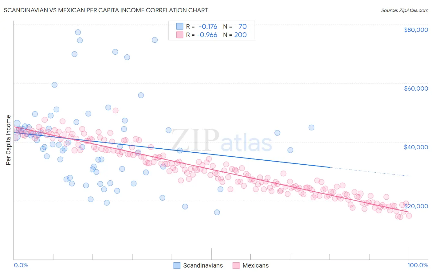 Scandinavian vs Mexican Per Capita Income