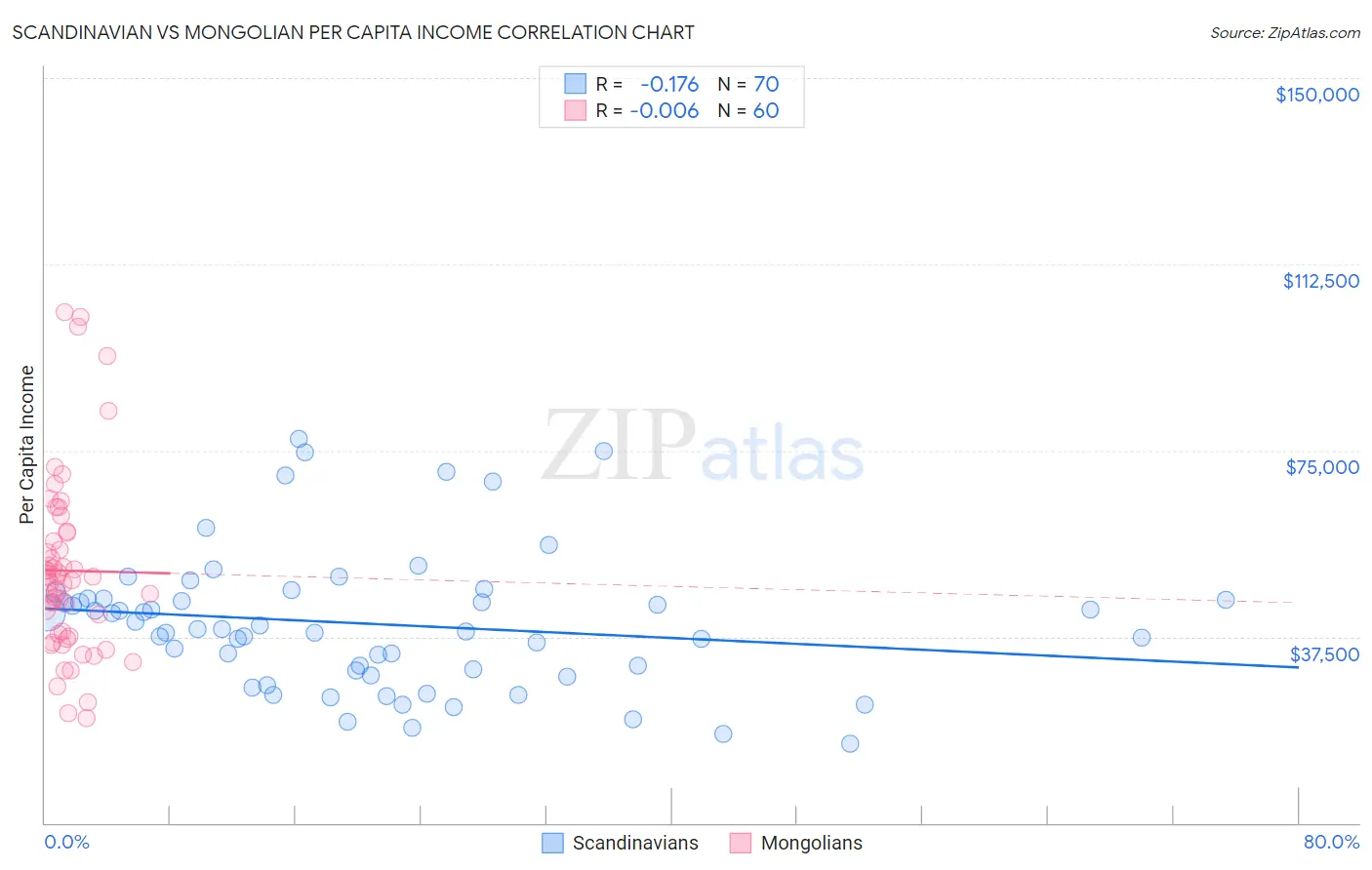 Scandinavian vs Mongolian Per Capita Income