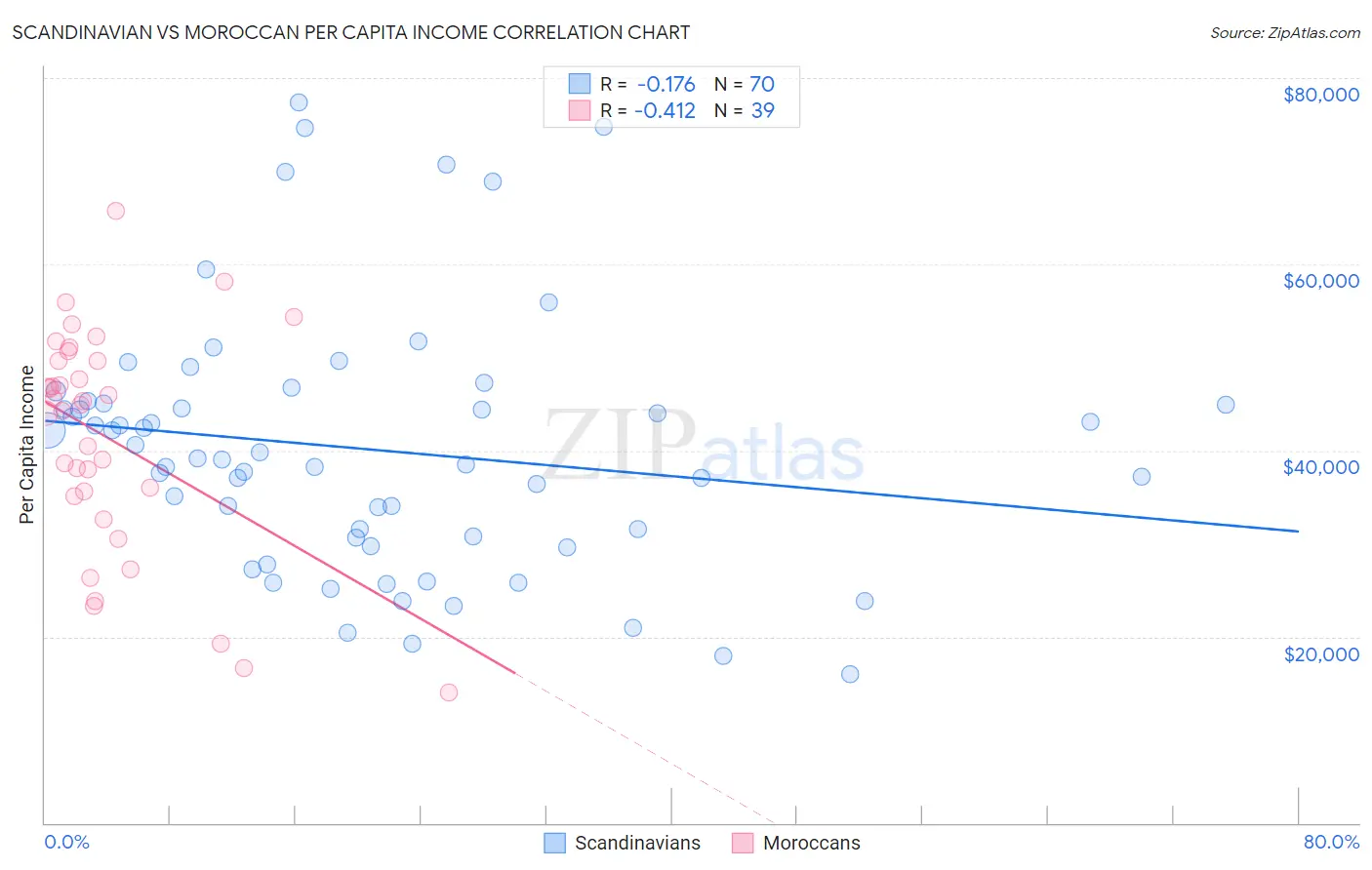 Scandinavian vs Moroccan Per Capita Income