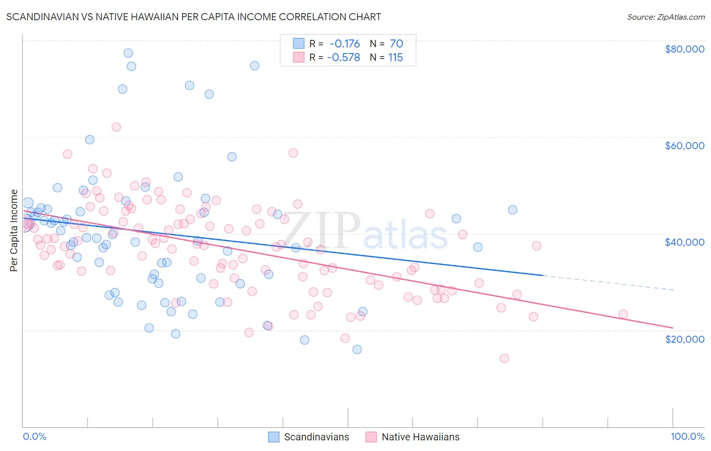 Scandinavian vs Native Hawaiian Per Capita Income